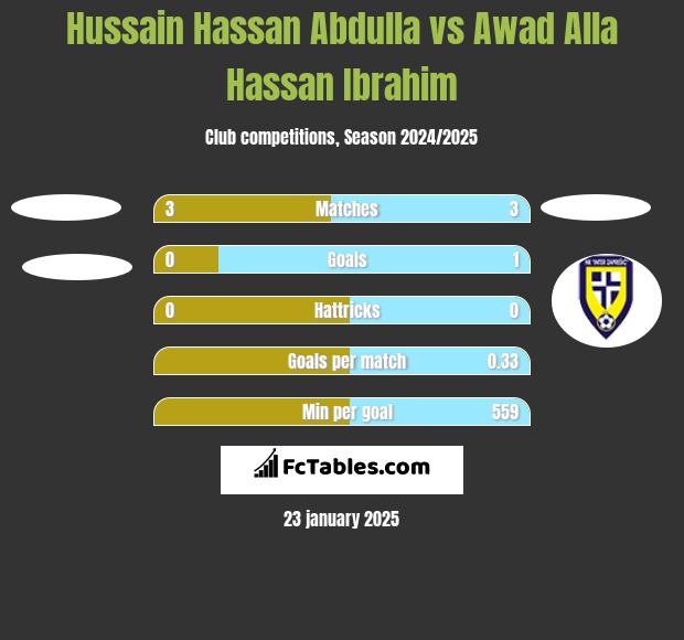 Hussain Hassan Abdulla vs Awad Alla Hassan Ibrahim h2h player stats