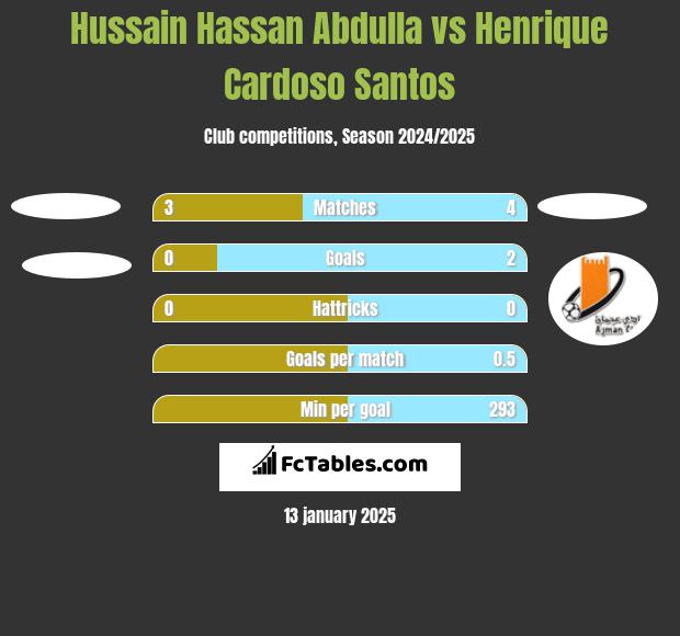 Hussain Hassan Abdulla vs Henrique Cardoso Santos h2h player stats