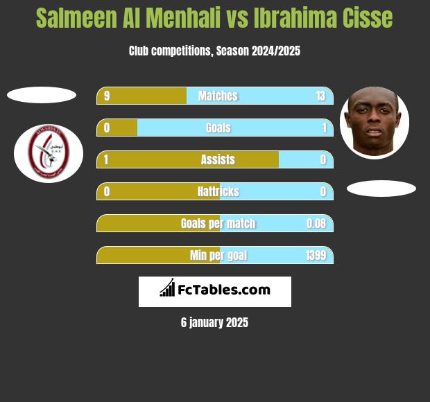 Salmeen Al Menhali vs Ibrahima Cisse h2h player stats