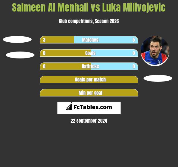 Salmeen Al Menhali vs Luka Milivojevic h2h player stats