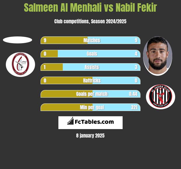 Salmeen Al Menhali vs Nabil Fekir h2h player stats