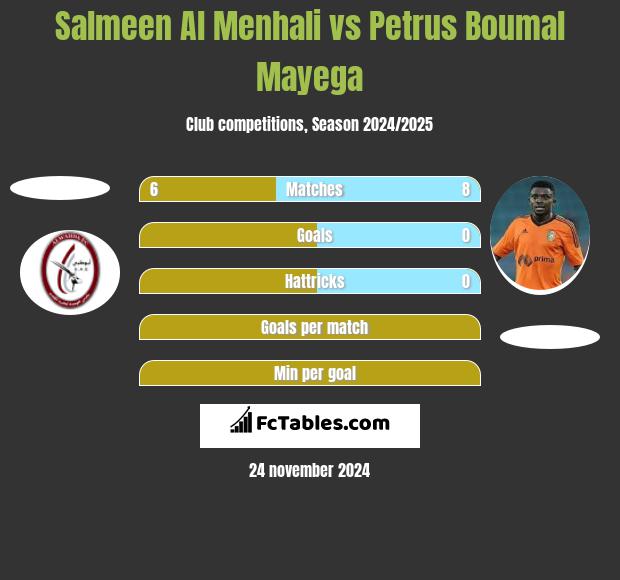 Salmeen Al Menhali vs Petrus Boumal Mayega h2h player stats