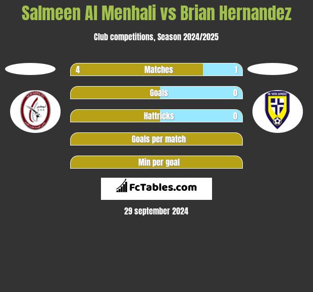 Salmeen Al Menhali vs Brian Hernandez h2h player stats