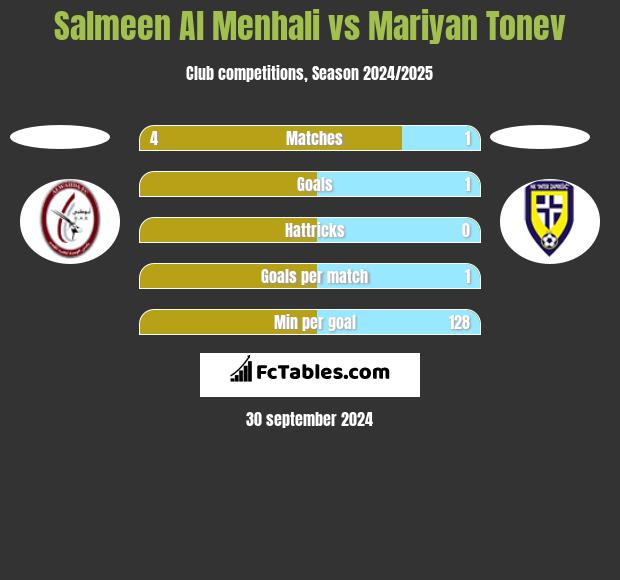 Salmeen Al Menhali vs Mariyan Tonev h2h player stats