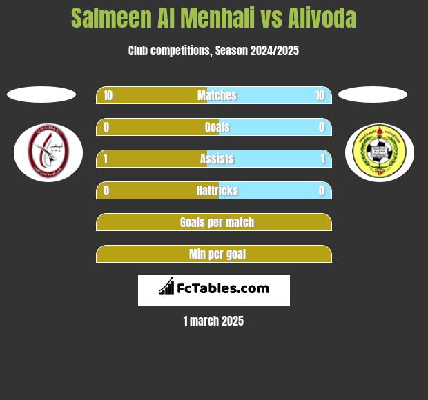 Salmeen Al Menhali vs Alivoda h2h player stats