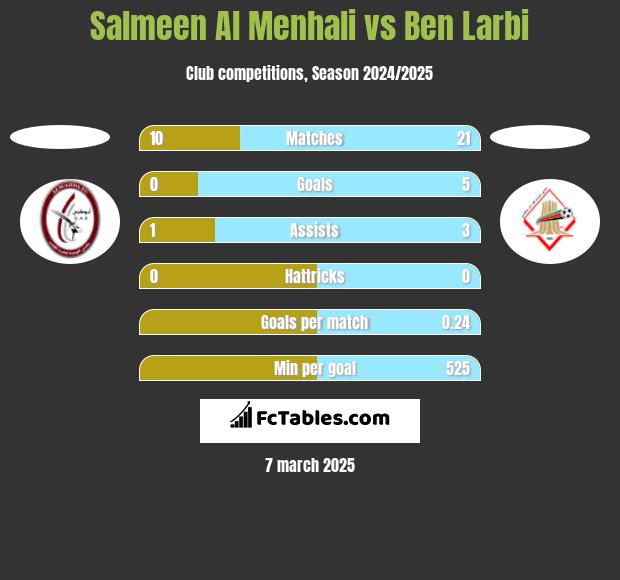 Salmeen Al Menhali vs Ben Larbi h2h player stats