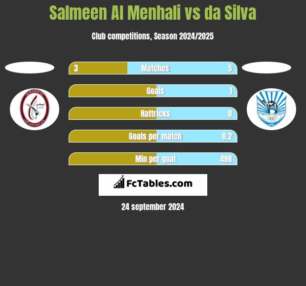 Salmeen Al Menhali vs da Silva h2h player stats