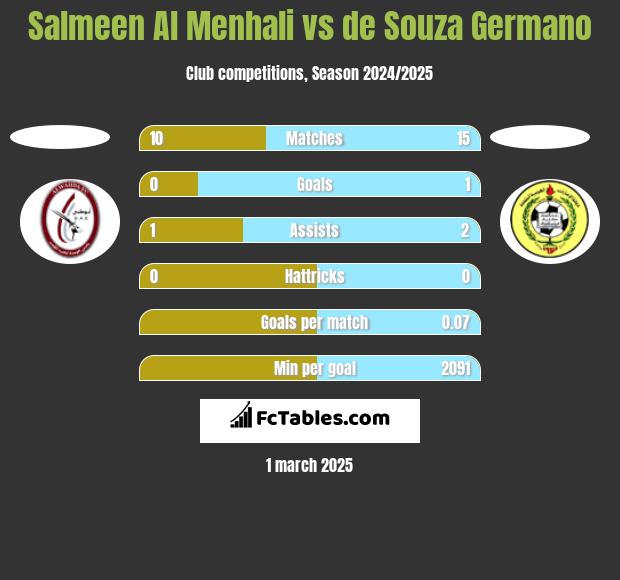 Salmeen Al Menhali vs de Souza Germano h2h player stats