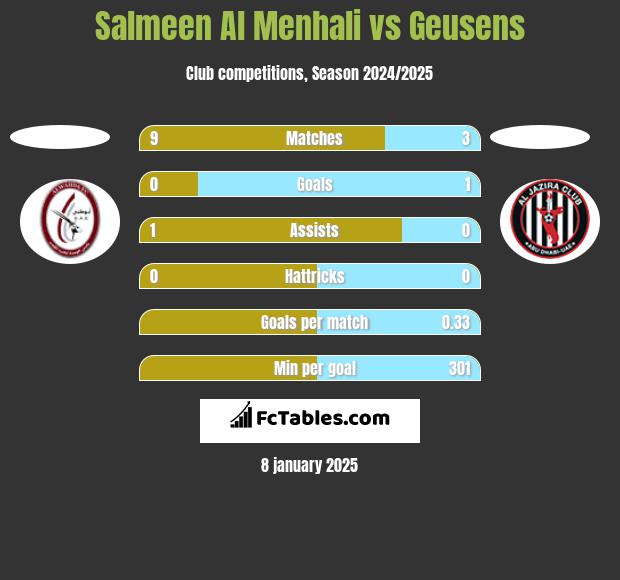 Salmeen Al Menhali vs Geusens h2h player stats