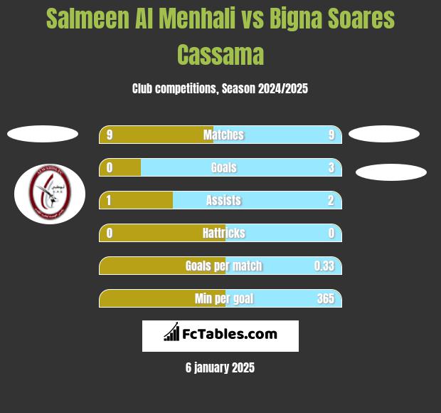 Salmeen Al Menhali vs Bigna Soares Cassama h2h player stats