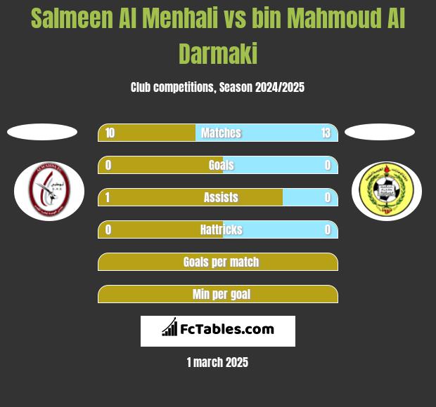 Salmeen Al Menhali vs bin Mahmoud Al Darmaki h2h player stats