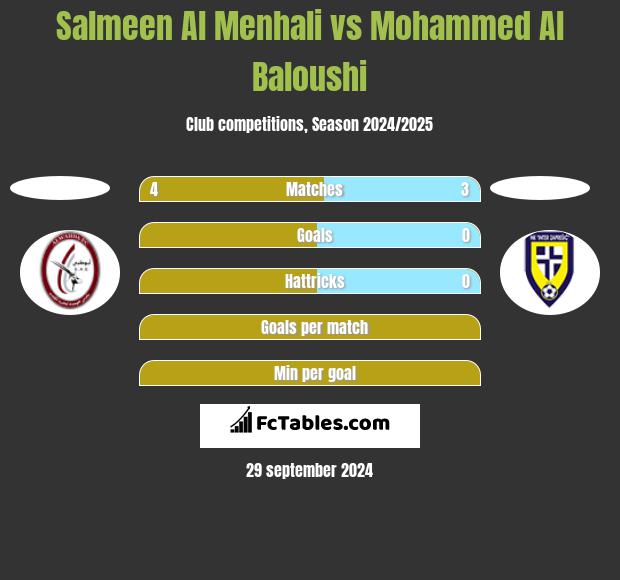 Salmeen Al Menhali vs Mohammed Al Baloushi h2h player stats