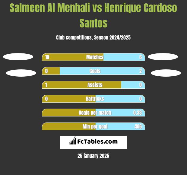 Salmeen Al Menhali vs Henrique Cardoso Santos h2h player stats