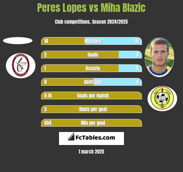 Peres Lopes vs Miha Blazic h2h player stats