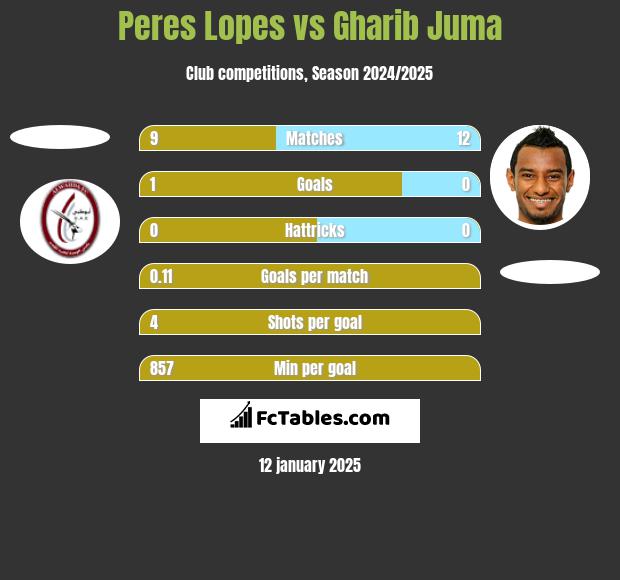 Peres Lopes vs Gharib Juma h2h player stats