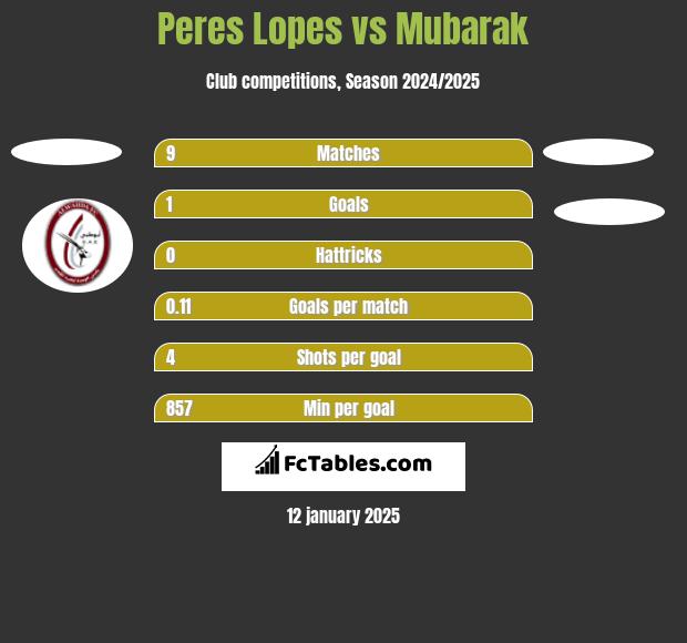 Peres Lopes vs Mubarak h2h player stats