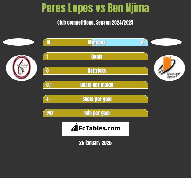 Peres Lopes vs Ben Njima h2h player stats