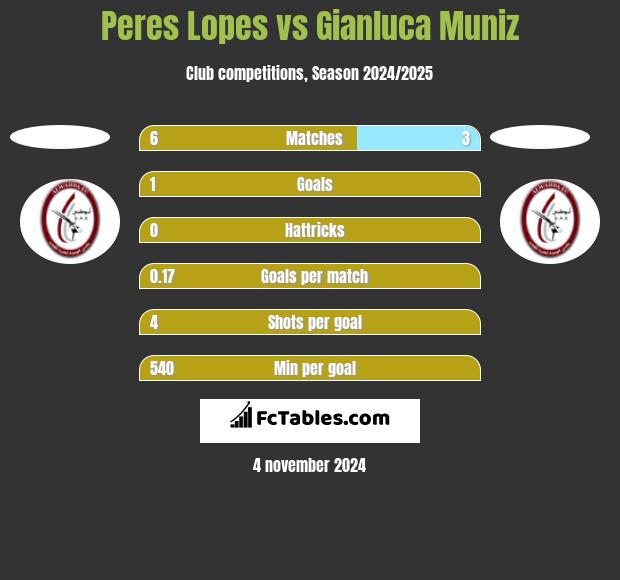 Peres Lopes vs Gianluca Muniz h2h player stats