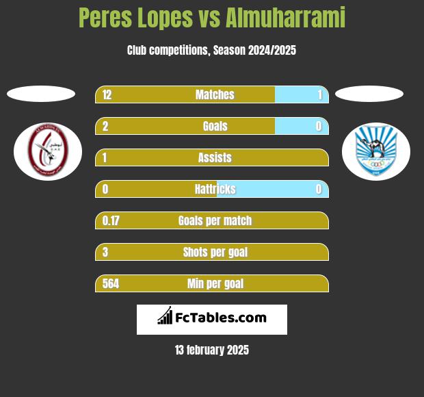 Peres Lopes vs Almuharrami h2h player stats