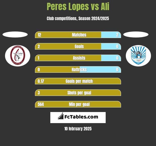 Peres Lopes vs Ali h2h player stats