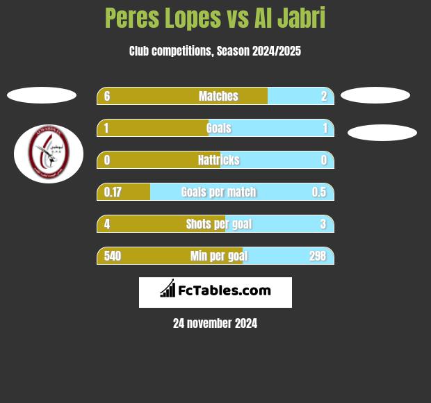 Peres Lopes vs Al Jabri h2h player stats