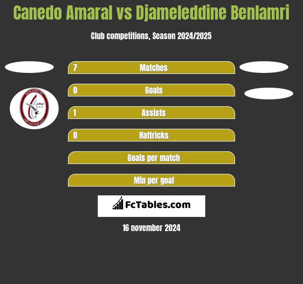 Canedo Amaral vs Djameleddine Benlamri h2h player stats