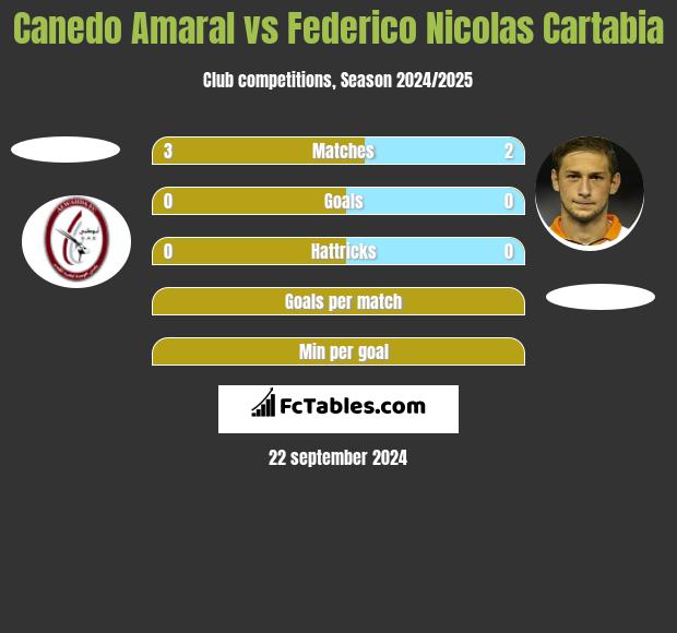 Canedo Amaral vs Federico Nicolas Cartabia h2h player stats