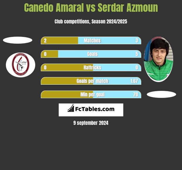 Canedo Amaral vs Serdar Azmoun h2h player stats