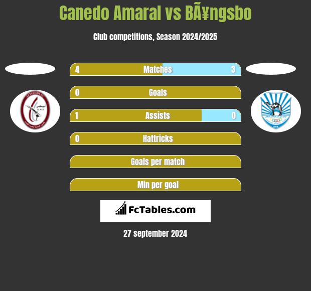 Canedo Amaral vs BÃ¥ngsbo h2h player stats