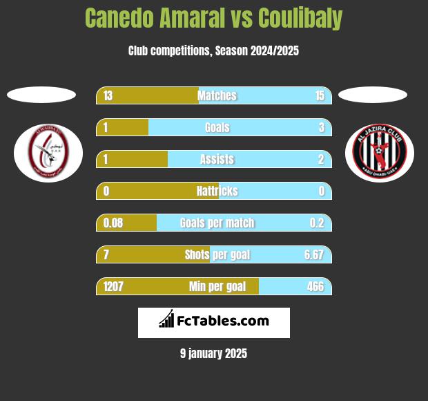 Canedo Amaral vs Coulibaly h2h player stats