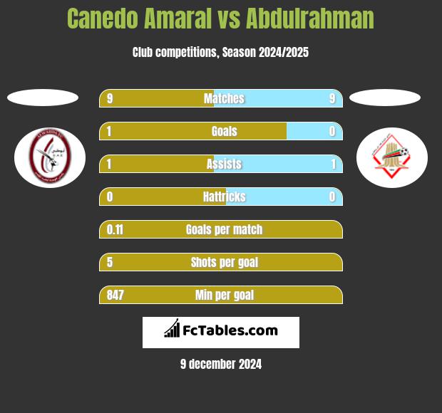 Canedo Amaral vs Abdulrahman h2h player stats