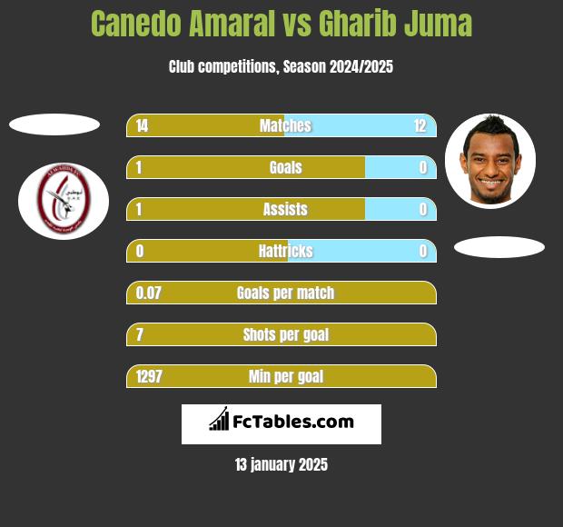 Canedo Amaral vs Gharib Juma h2h player stats