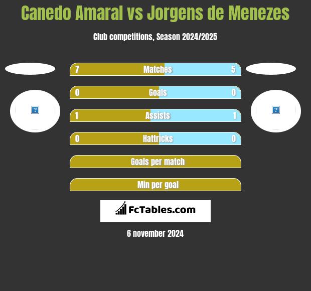 Canedo Amaral vs Jorgens de Menezes h2h player stats