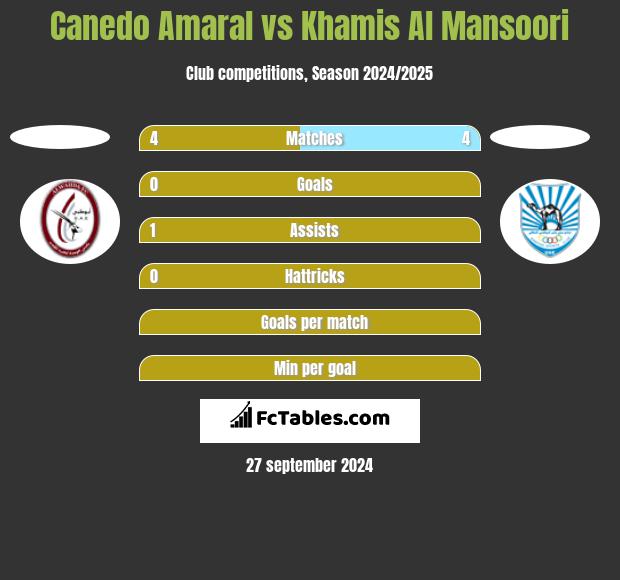 Canedo Amaral vs Khamis Al Mansoori h2h player stats