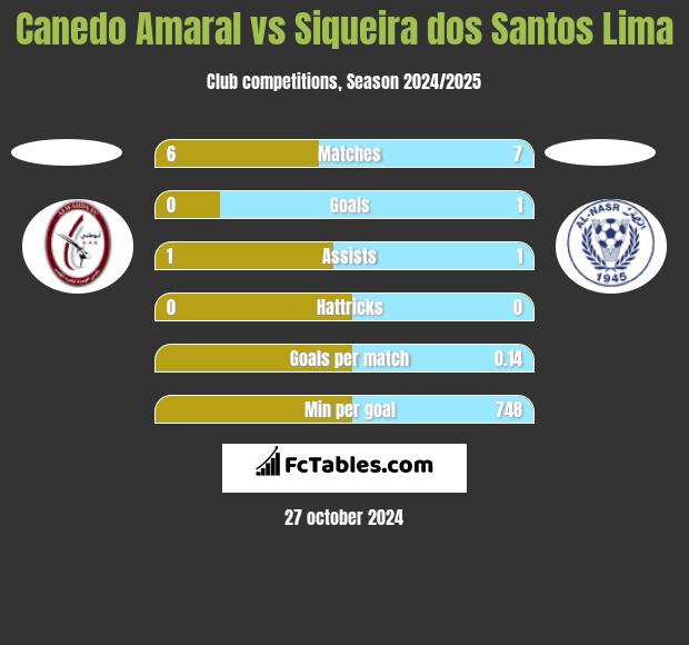 Canedo Amaral vs Siqueira dos Santos Lima h2h player stats