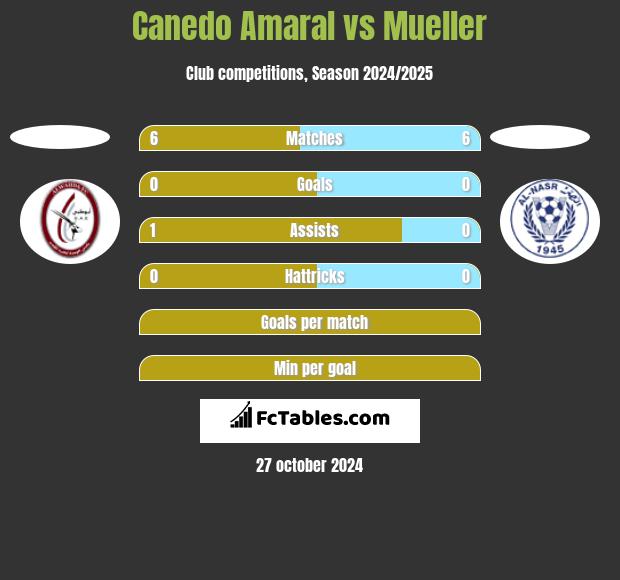 Canedo Amaral vs Mueller h2h player stats