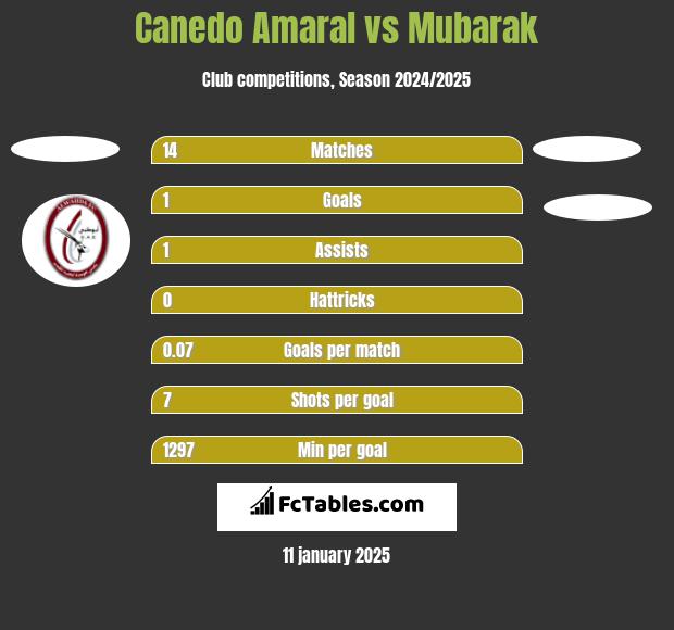 Canedo Amaral vs Mubarak h2h player stats