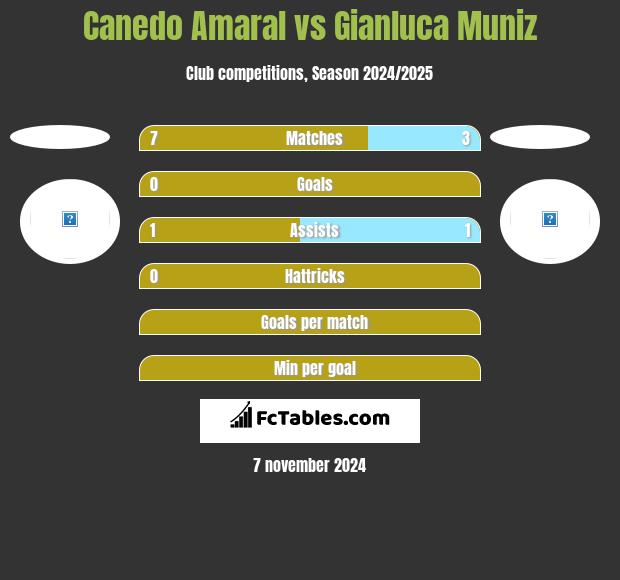 Canedo Amaral vs Gianluca Muniz h2h player stats