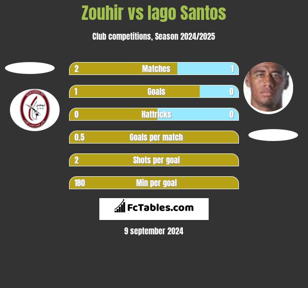 Zouhir vs Iago Santos h2h player stats