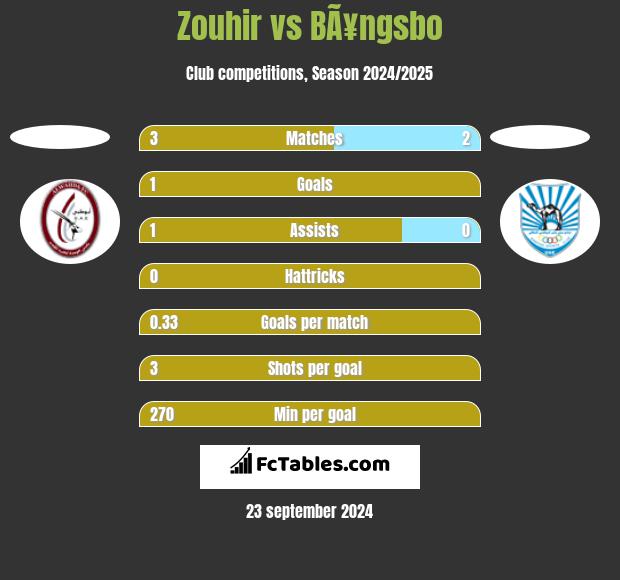 Zouhir vs BÃ¥ngsbo h2h player stats