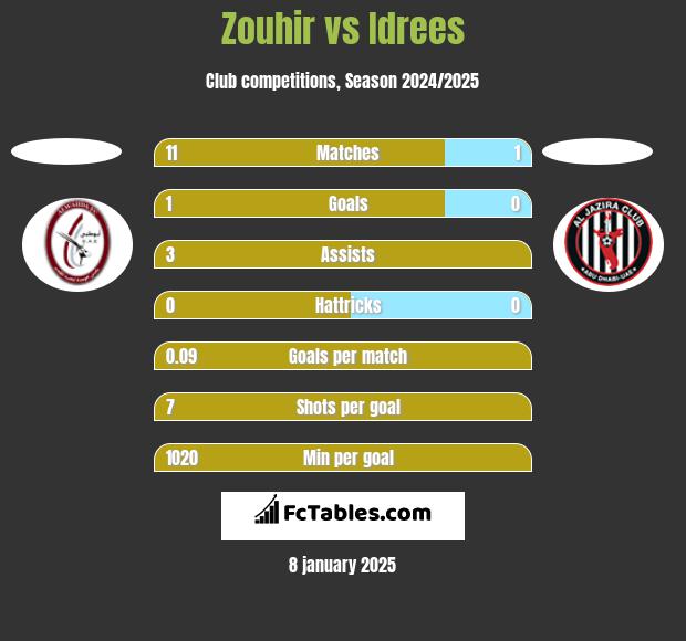 Zouhir vs Idrees h2h player stats