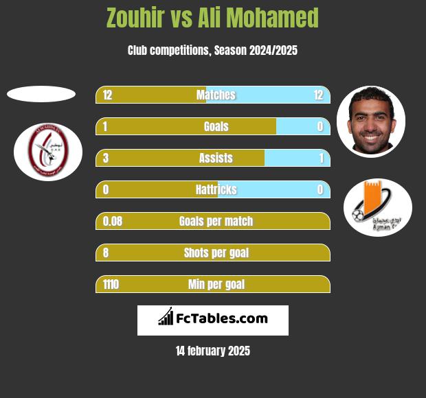 Zouhir vs Ali Mohamed h2h player stats