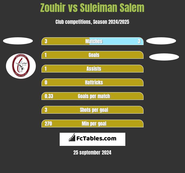 Zouhir vs Suleiman Salem h2h player stats