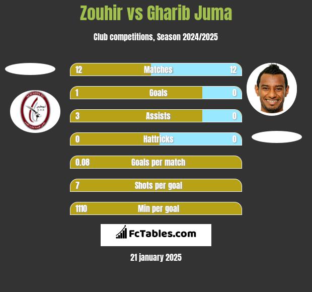 Zouhir vs Gharib Juma h2h player stats