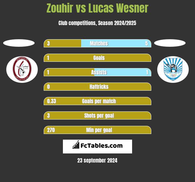 Zouhir vs Lucas Wesner h2h player stats