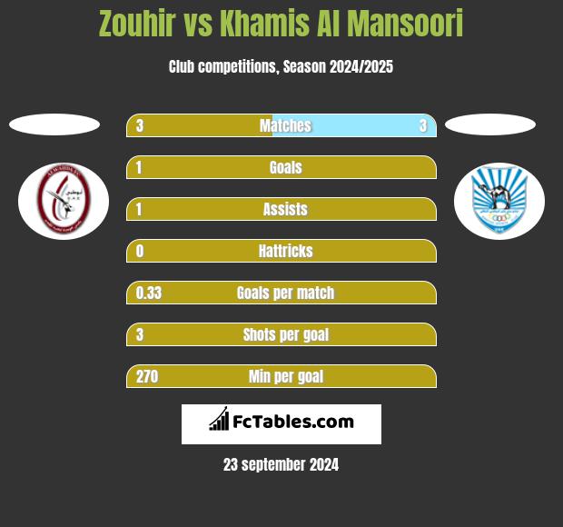 Zouhir vs Khamis Al Mansoori h2h player stats