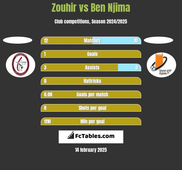 Zouhir vs Ben Njima h2h player stats