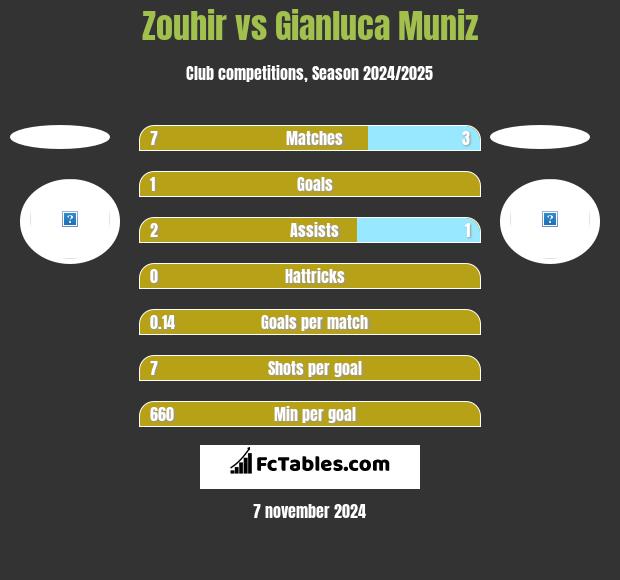 Zouhir vs Gianluca Muniz h2h player stats