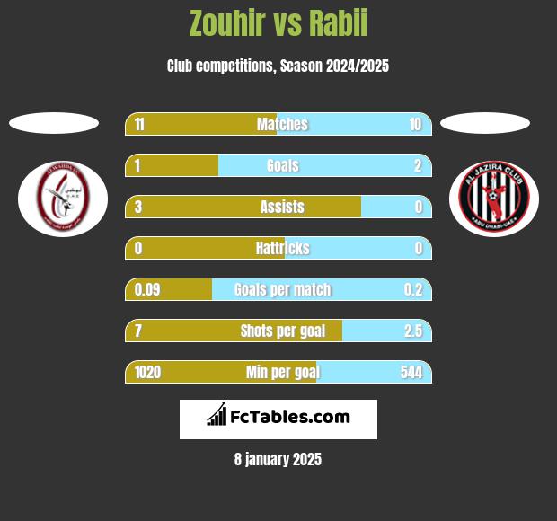 Zouhir vs Rabii h2h player stats