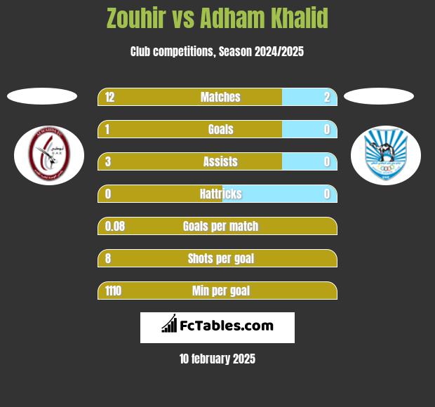 Zouhir vs Adham Khalid h2h player stats